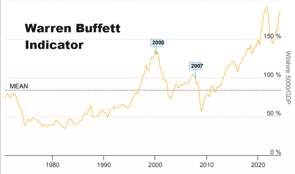 buffett indicator2 1024x603 1